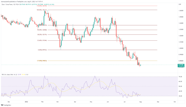 Image 3. As soon as the market hits the overbought signal on the relative strength index, we get ready to take our short trade. The 61.8% level on the Fibs shows resistance coupled with multiple bearish candles. Can you guess what may happen at the -27% level?