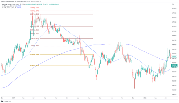 Image 4. As the moving averages face a crossover, we plot our retracement levels on the daily chart at AUDCHF. The price shows some support at -27% however moves forward to complete the intersection at -61.8%.