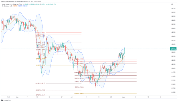 Image 6. The 4-hour chart on GBPUSD may look crowded. This is due to the fact that we have plotted two different Fibs to use the golden pocket levels. After the recent expansion in the Bollinger bands, we can see that the market retraces a certain level in a slow fashion which then causes the two bands to squeeze.