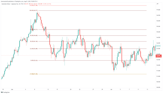 Image 7. The 61.8% holds for the recent short trend on the AUDJPY. The bearish engulfing pattern guides the price action towards the -27% levels.