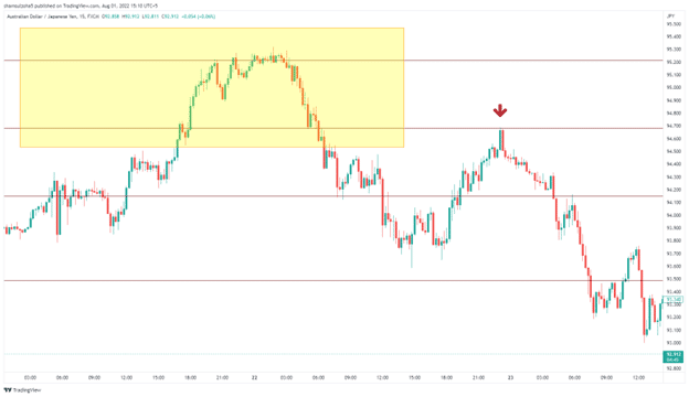 Image 8. From the 4-hour, we jump straight to the 15-minute charts and see the highlighted yellow area. The red cross shows a perfect point of entry here. The market retraces to 61.% falls and then goes back to the 50% level. After a clear bearish engulfing pattern, it moves onto the lower levels.