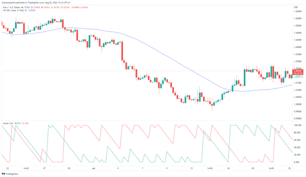 Image 2. A sweet example of the 50-period moving average and the Aroon indicator on the H4 chart at EURUSD. The bearish Aroon is painted red, while the bullish is shown with a green line. The red line hangs at around the 100 level, indicating that the bearish trend is strong for now. With a falling 50 period MA, we are ready to take short trades when the down Aroon retraces to the 0 mark.