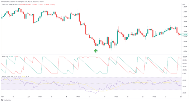 Image 3. The RSI indicates oversold levels, coupled with a static down line from the Aroon indicator. The sellers close their positions, and the buyers take over, which results in a crossover and a slightly bullish momentum.