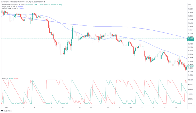 Image 4. The crossover between the 50 and 200 MA is coupled with a downtrend in GBPUSD. The short entries are available when the Aroon indicator reaches the 100 mark with the red line. Can you note how the market is falling steadily?