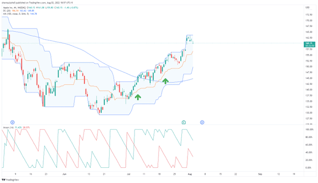 Image 6. The 4-hour chart on Apple shows how the Donchian channel, 100 period MA, and the Aroon indicator can work together to produce profitable trades. The green arrows indicate the points where a buy position can be placed, or new executions might be added to the previously held longs.