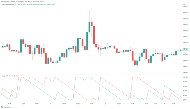 Image 7. The bullish and bearish bars guide the Aroon indicator on the hourly Euro Pound chart. Ranging markets can cause both up and down algorithms to reach zero mark. After the price gains momentum, the lines will head for 100 again.