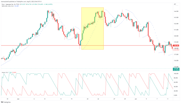 Image 8. The SAR dots and the Aroon indicator print out bullish and negative pictures on the H4 EURJPY chart. The trader can be closed when the SAR prints a dot on the opposing side.