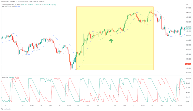 Image 9. The SAR dots and the Aroon indicator on the H1 chart are aligned at the green arrow. We receive our buy confirmation and utilize the chance to place our buy trade. While you may miss out on the initial entry point, a delay for further signals would increase the winning probabilities.