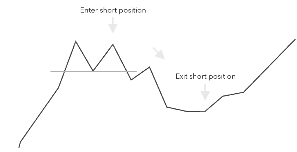 Using Double top pattern