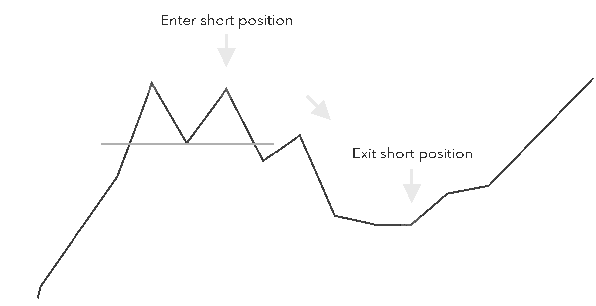 W Pattern Trading - 3 Important Point before Trading