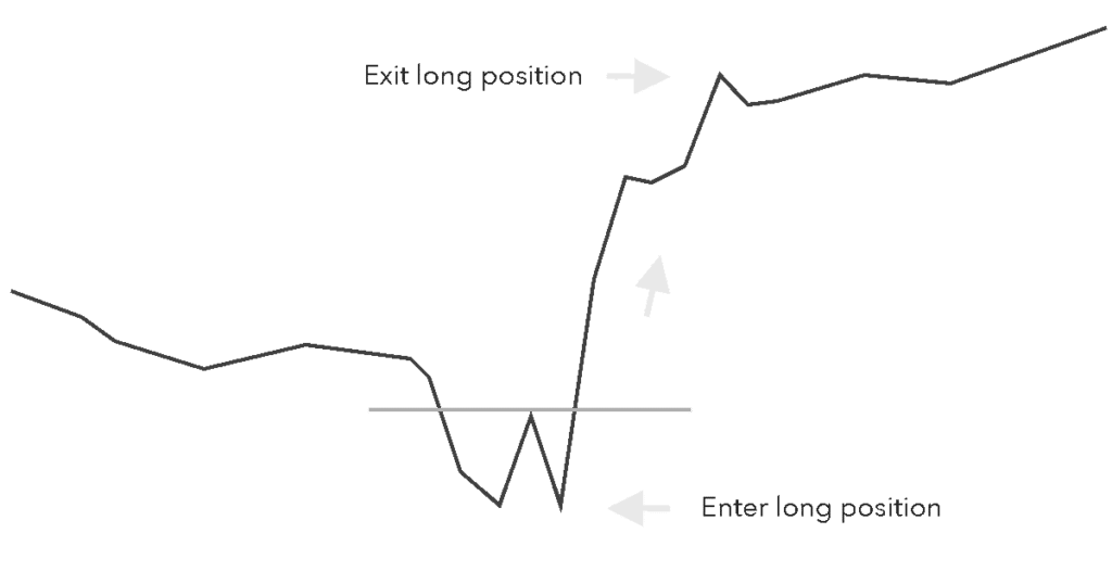 Using double bottom pattern