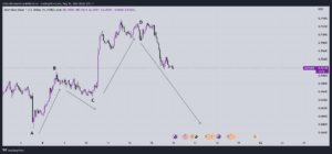 What is the ABCD Pattern in Trading