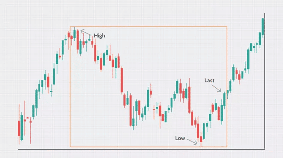 52 week high and low