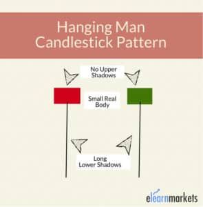 Chart Showing Hanging pattern candlestick