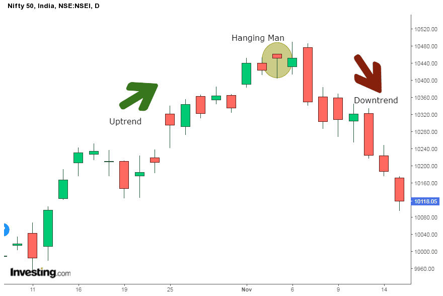 Chart Showing Hanging pattern formation in an uptrend