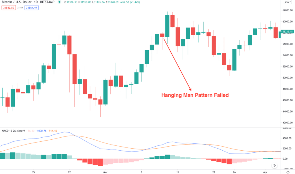 Chart showing Hanging Man Pattern Failure