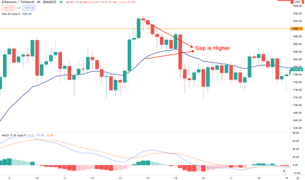 Chart showing Hanging Man and MACD set up