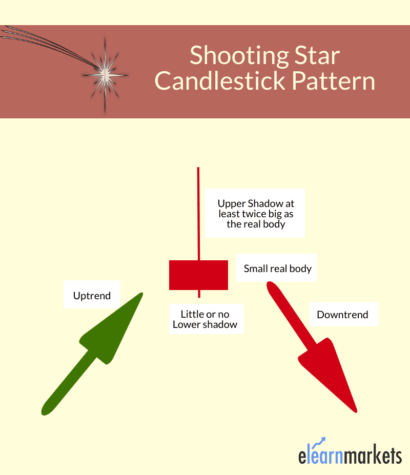 Chart showing Shooting Star Candlestick