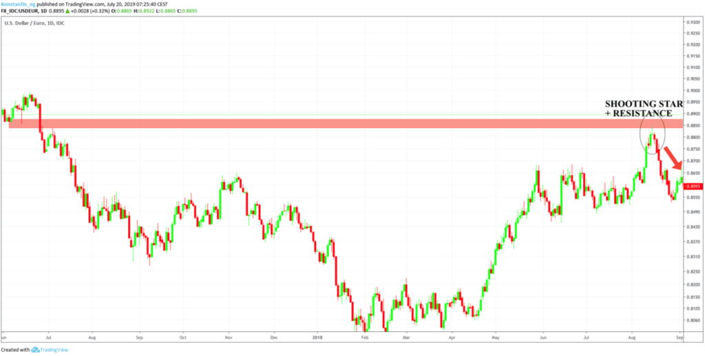 Chart showing Shooting Star at strong resistance level