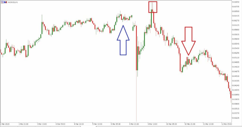 Chart showing Shooting Star followed by Confirmation candle