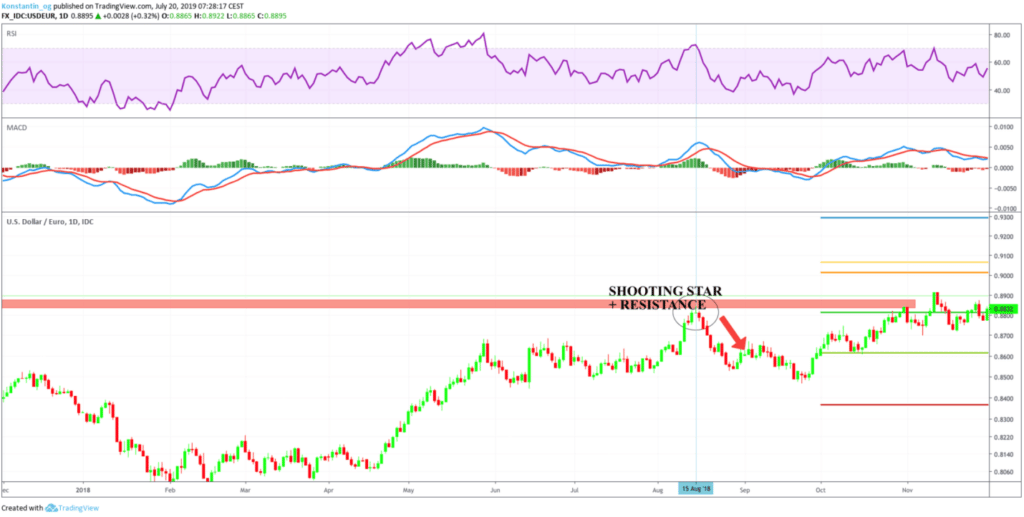 Chart showing Shooting Star with Relative Strength for confirmation