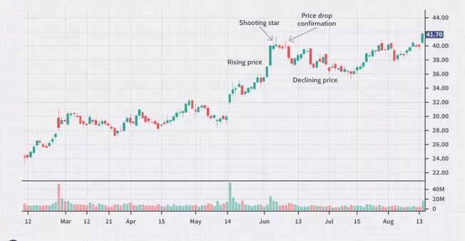 Chart showing Shooting star after uptrend