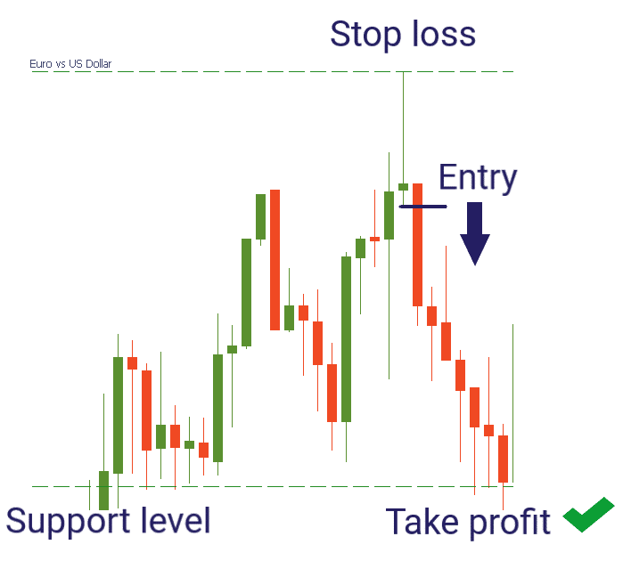 Chart showing Shootings Star setup