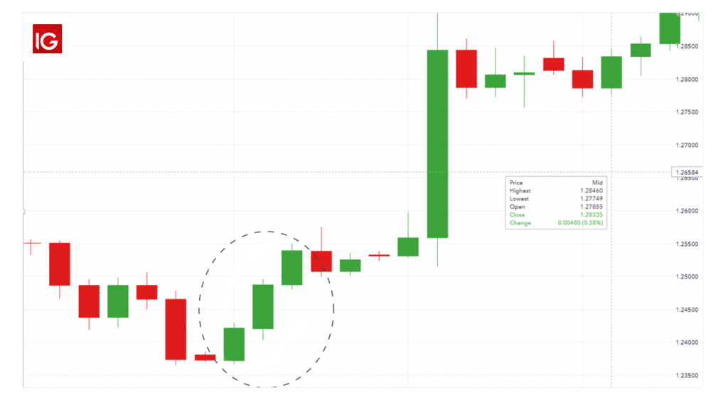 Chart showing Three White Soldiers Pattern