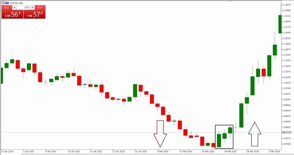 Chart showing Three White soldier pattern