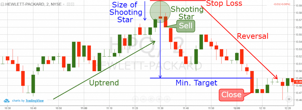 Chart showing Trade set up using shooting star pattern