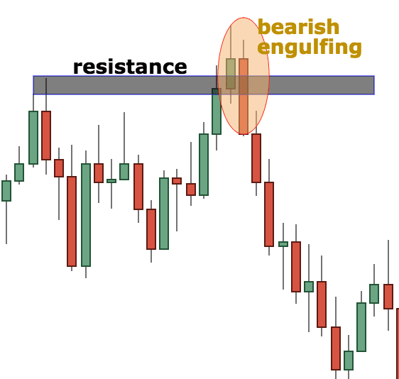 Chart showing bearish engulfing at resistance