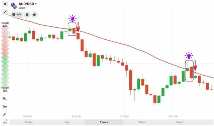 Chart showing bearish engulfing-moving average setup