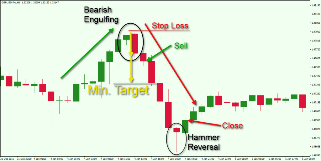 Chart showing bearish engulfing trading setup