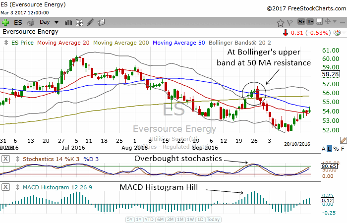 Chart showing bearish reversal confirmation by multiple indicators