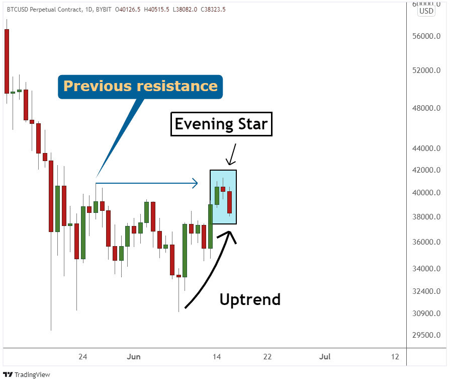 Chart showing evening star and resistance level setup