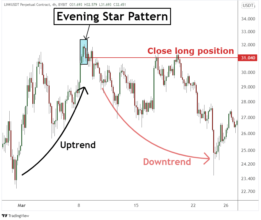 Chart showing evening star exit strategy