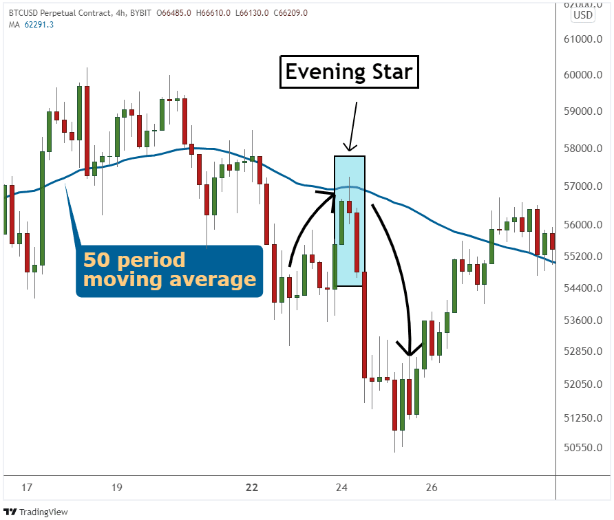 Chart showing evening star moving average setup