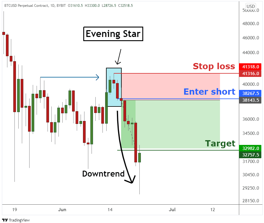 Chart showing evening star target points