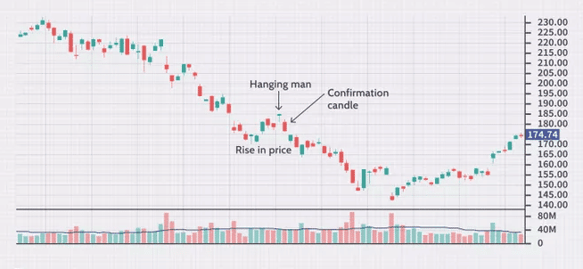 Chart showing hanging man pattern in a downtrend