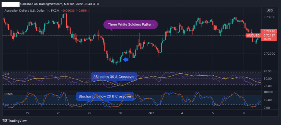 Chart showing three white soldiers' RSI and stochastic indicator