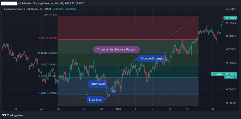 Chart showing three white soldiers and Fibonacci Retracement tool
