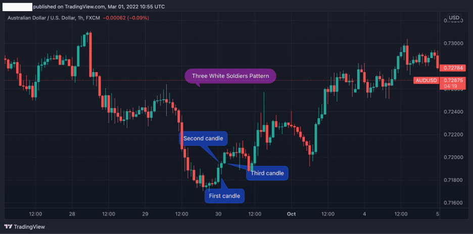 Three White Soldiers: Bullish Candlestick Chart Pattern