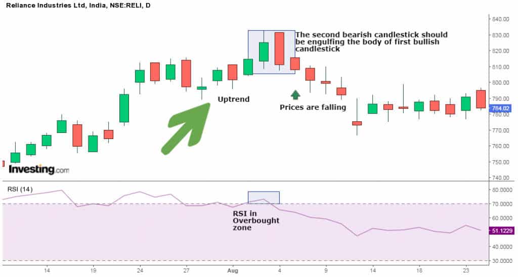 Image showing Bearish engulfing pattern with RSI