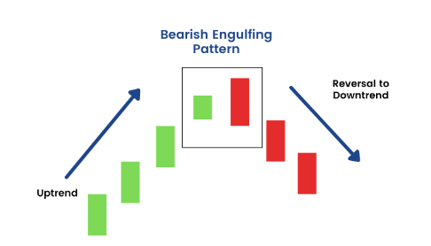 Image showing Bearish engulfing pattern