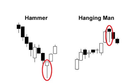 Image showing Hammer and Hanging man patterns setups