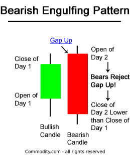 Image showing bearish engulfing setup