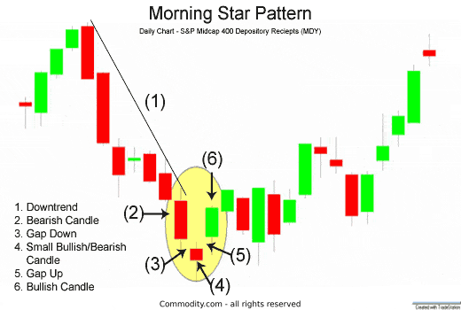 Image showing morning star pattern