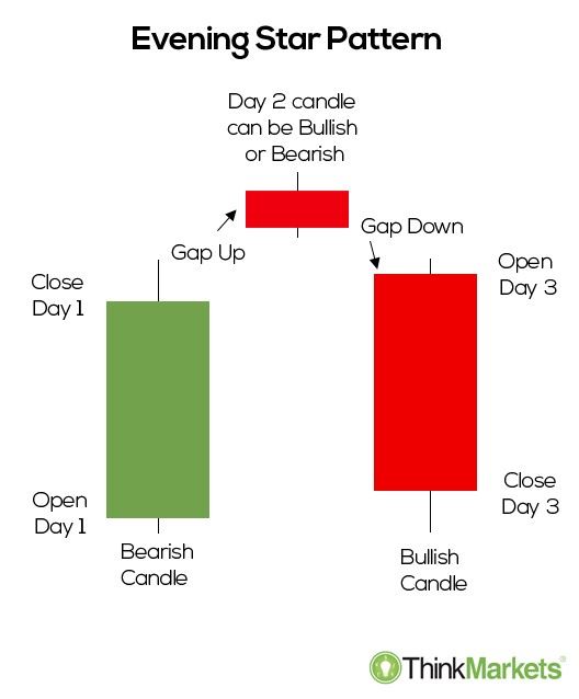 Chart showing evening star pattern