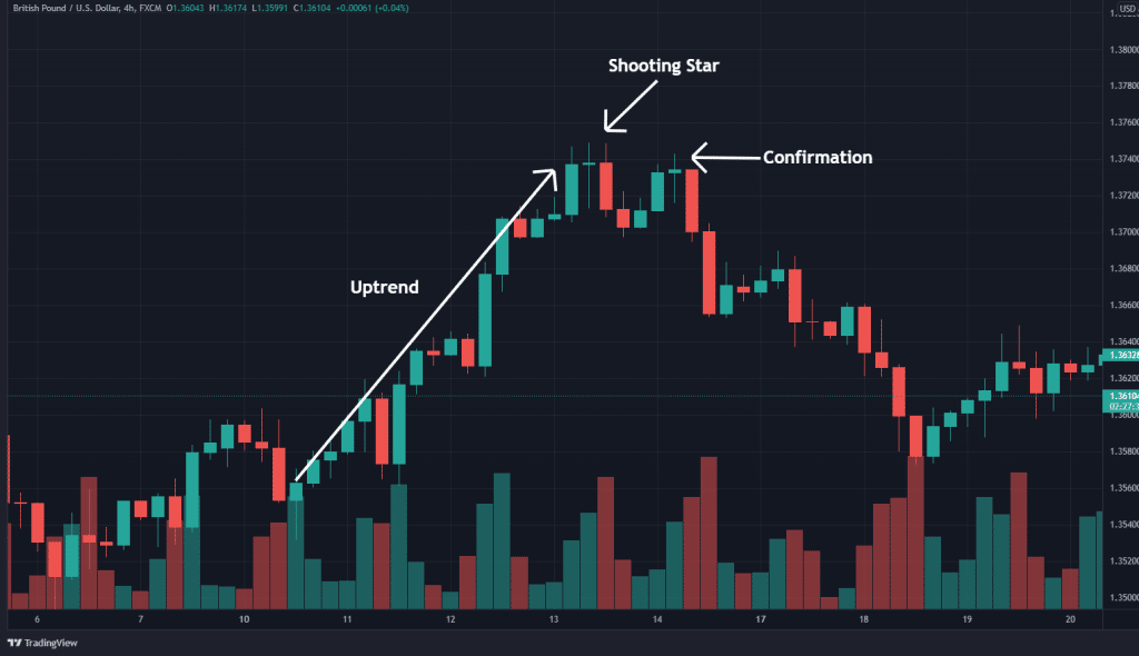 Chart showing shooting star pattern