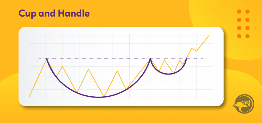 Cup and handle trading